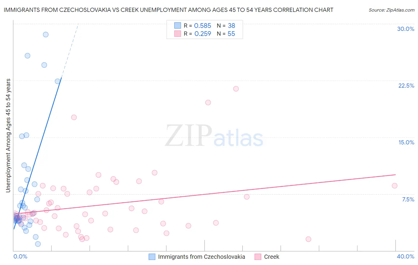 Immigrants from Czechoslovakia vs Creek Unemployment Among Ages 45 to 54 years