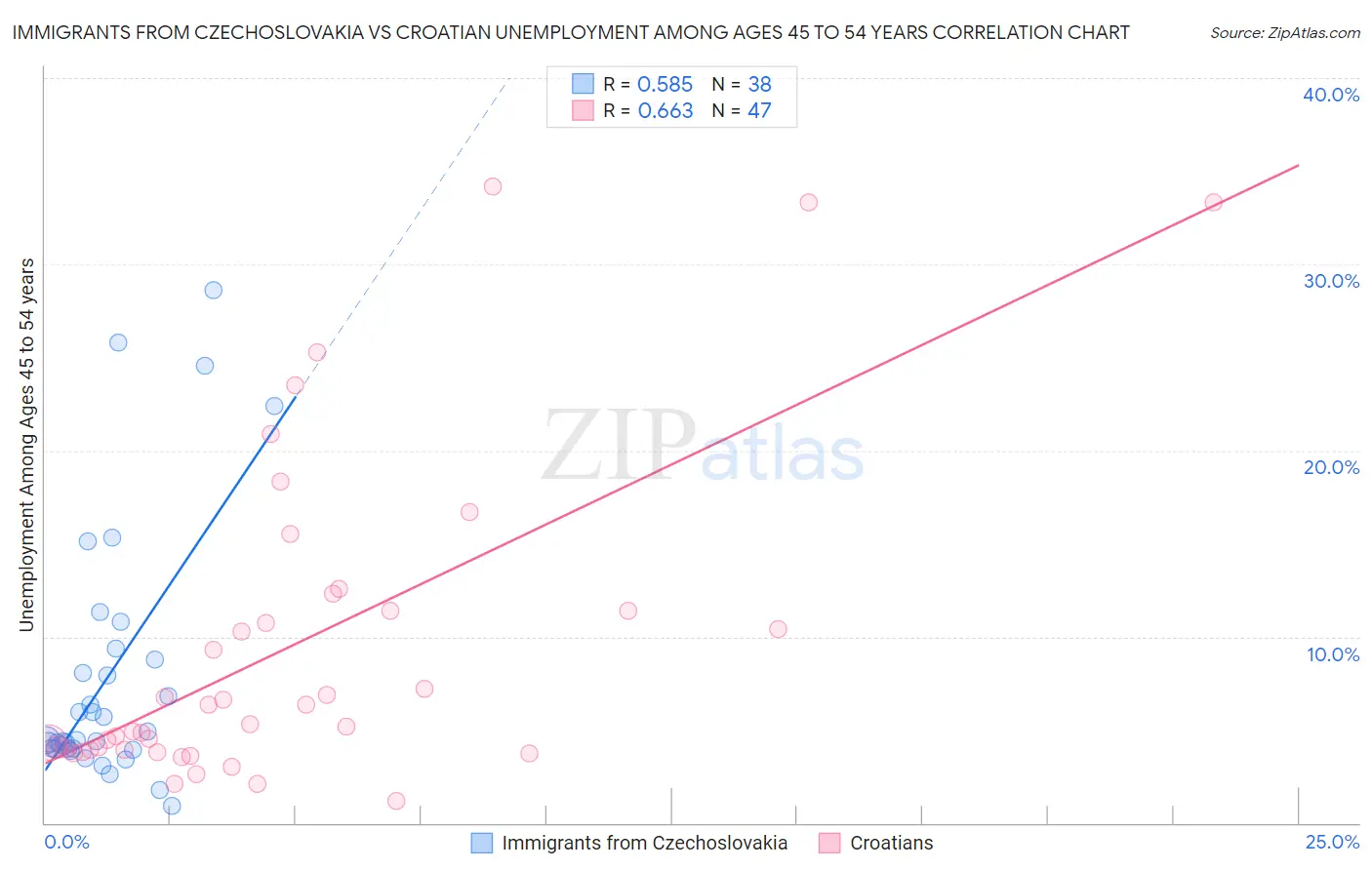 Immigrants from Czechoslovakia vs Croatian Unemployment Among Ages 45 to 54 years