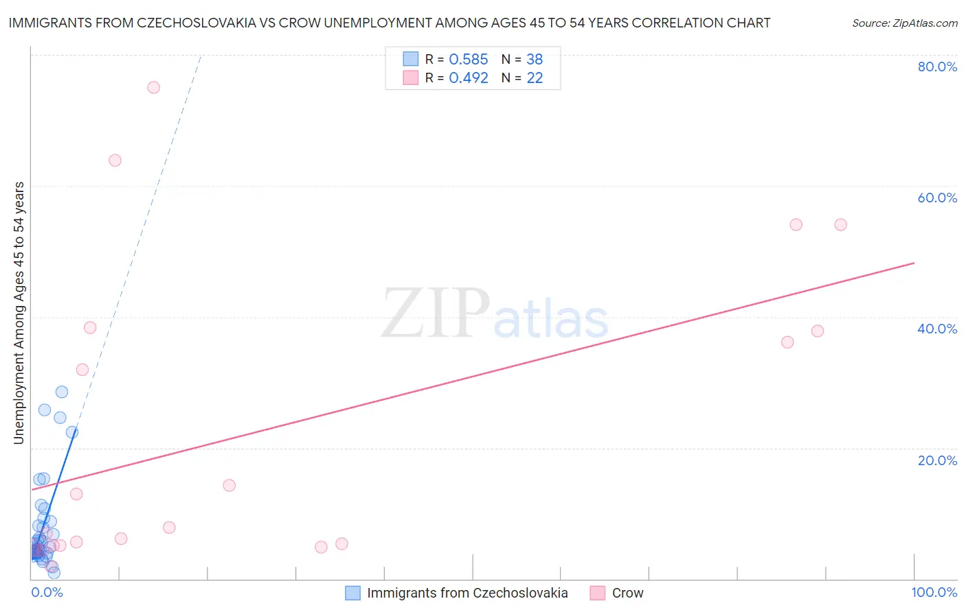 Immigrants from Czechoslovakia vs Crow Unemployment Among Ages 45 to 54 years