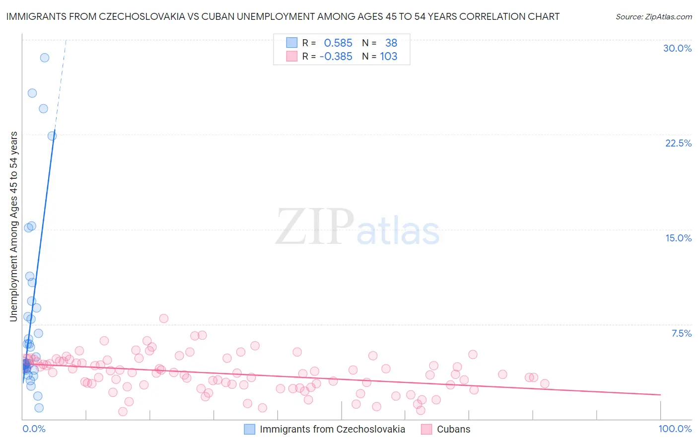 Immigrants from Czechoslovakia vs Cuban Unemployment Among Ages 45 to 54 years