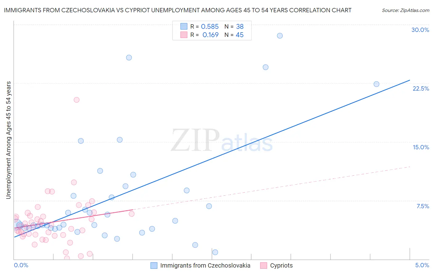 Immigrants from Czechoslovakia vs Cypriot Unemployment Among Ages 45 to 54 years