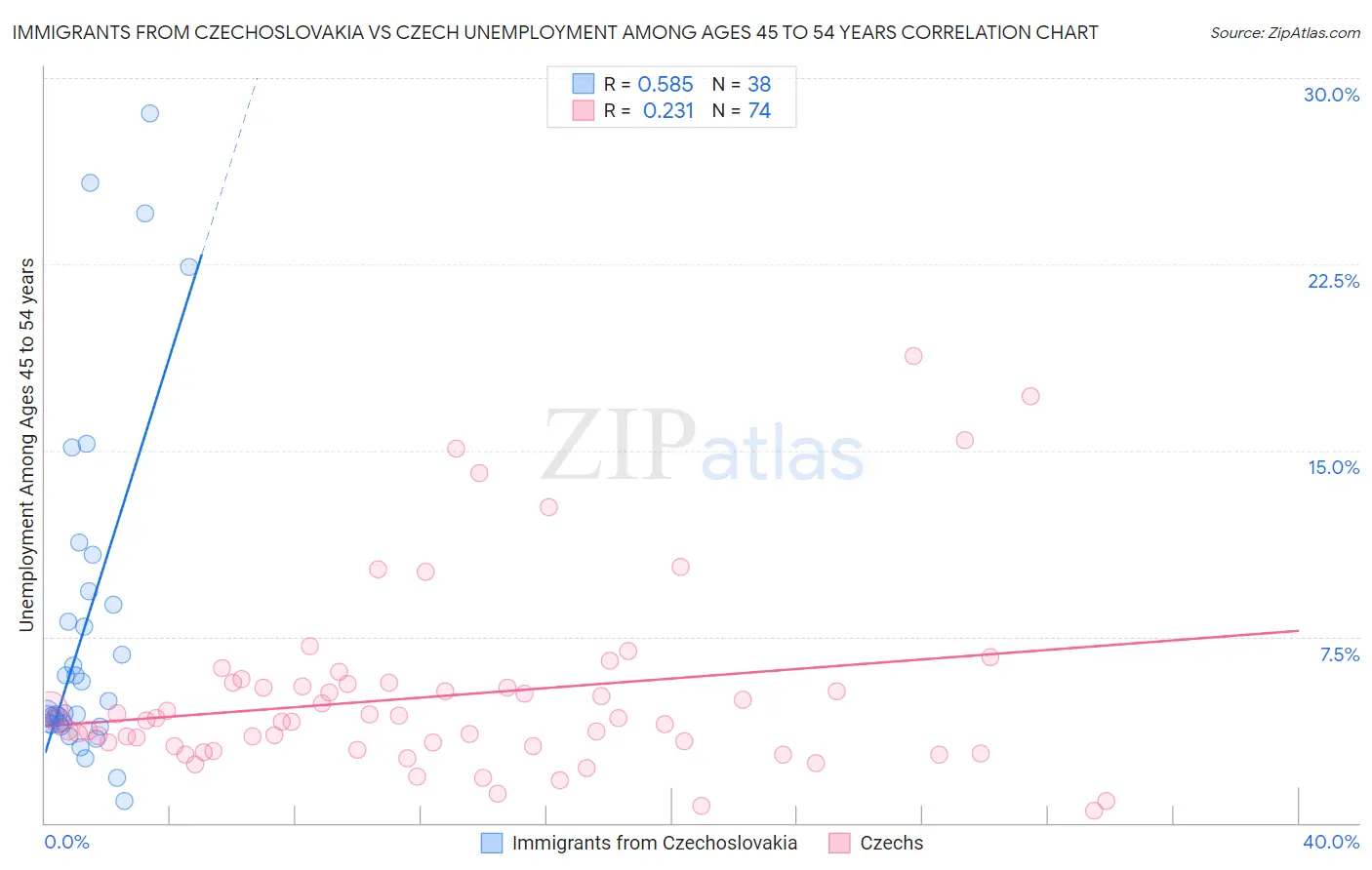 Immigrants from Czechoslovakia vs Czech Unemployment Among Ages 45 to 54 years