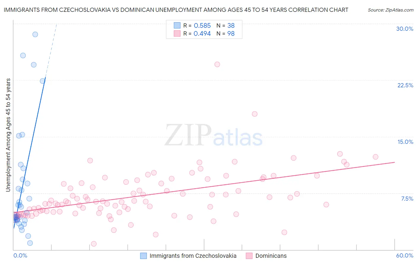 Immigrants from Czechoslovakia vs Dominican Unemployment Among Ages 45 to 54 years