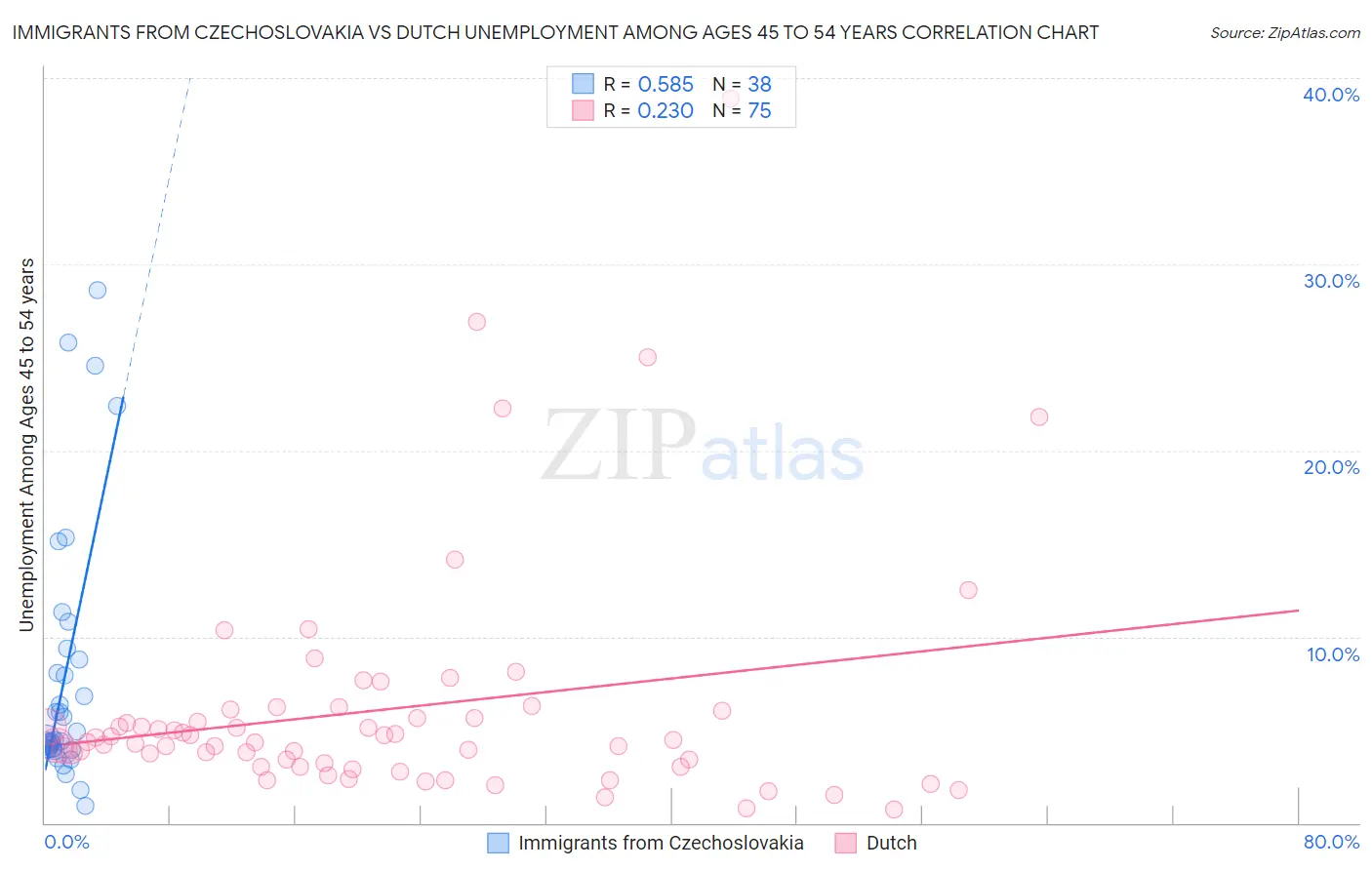 Immigrants from Czechoslovakia vs Dutch Unemployment Among Ages 45 to 54 years