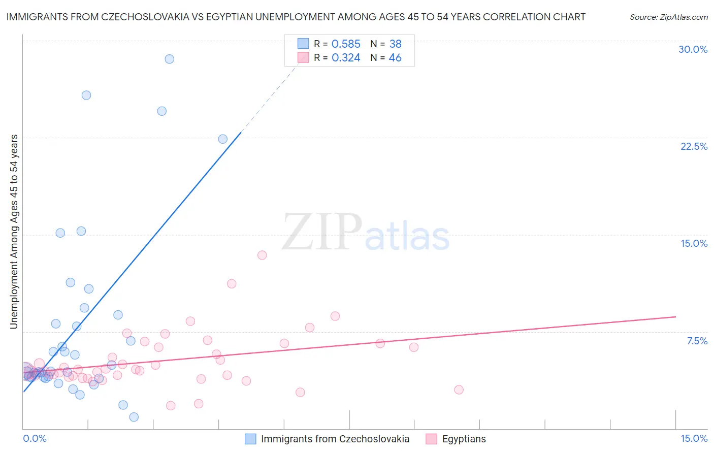 Immigrants from Czechoslovakia vs Egyptian Unemployment Among Ages 45 to 54 years