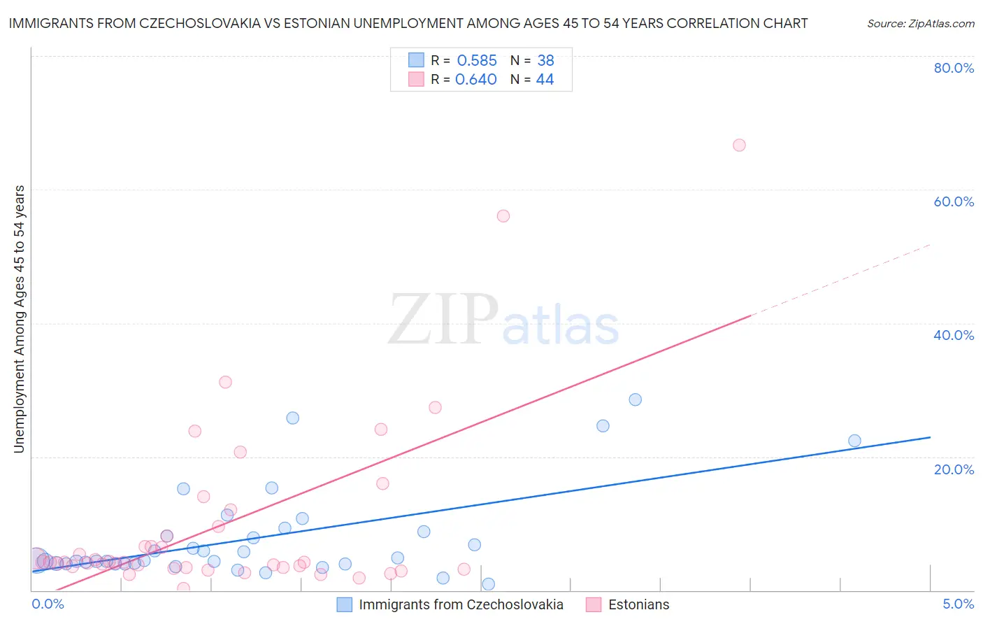 Immigrants from Czechoslovakia vs Estonian Unemployment Among Ages 45 to 54 years