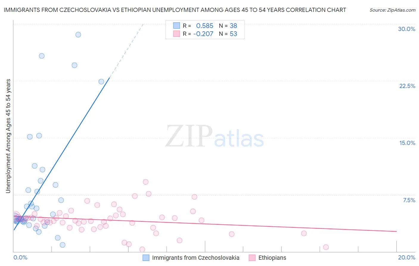 Immigrants from Czechoslovakia vs Ethiopian Unemployment Among Ages 45 to 54 years