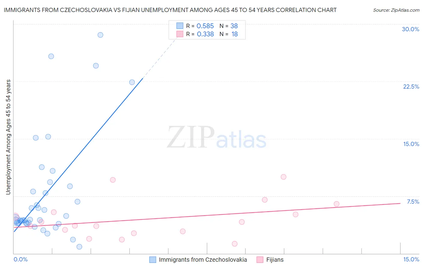 Immigrants from Czechoslovakia vs Fijian Unemployment Among Ages 45 to 54 years
