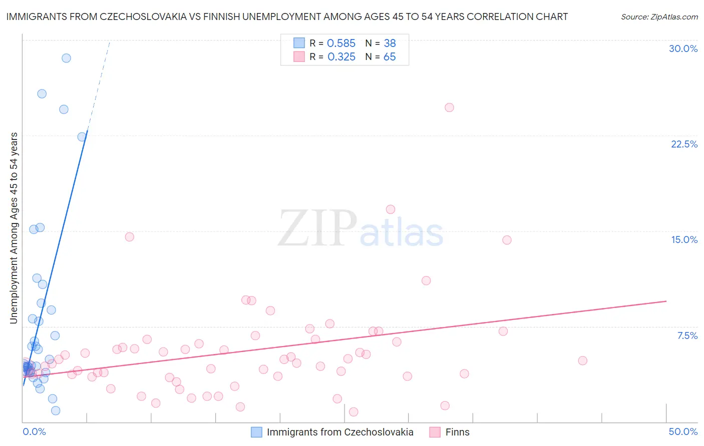 Immigrants from Czechoslovakia vs Finnish Unemployment Among Ages 45 to 54 years