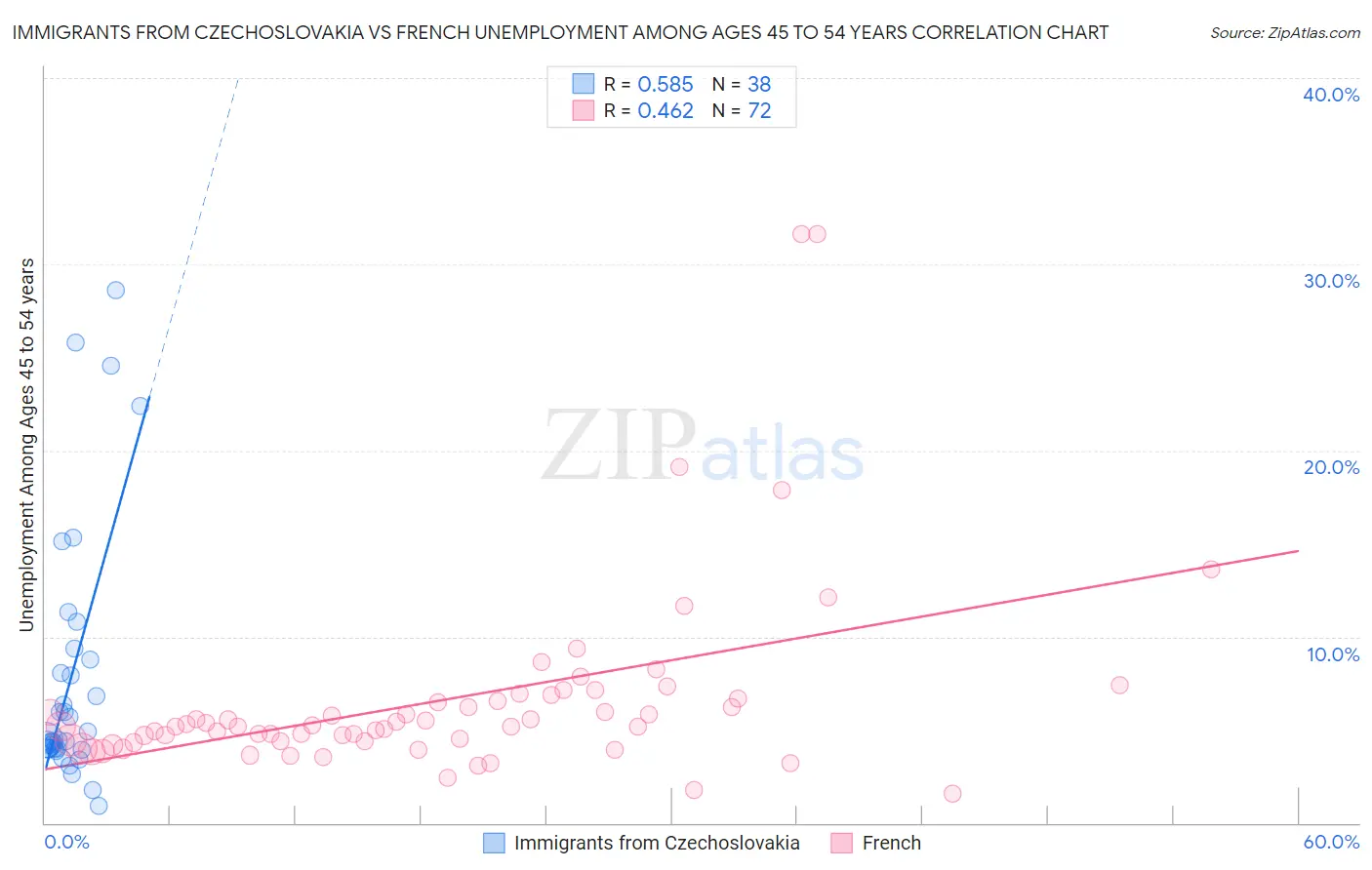Immigrants from Czechoslovakia vs French Unemployment Among Ages 45 to 54 years