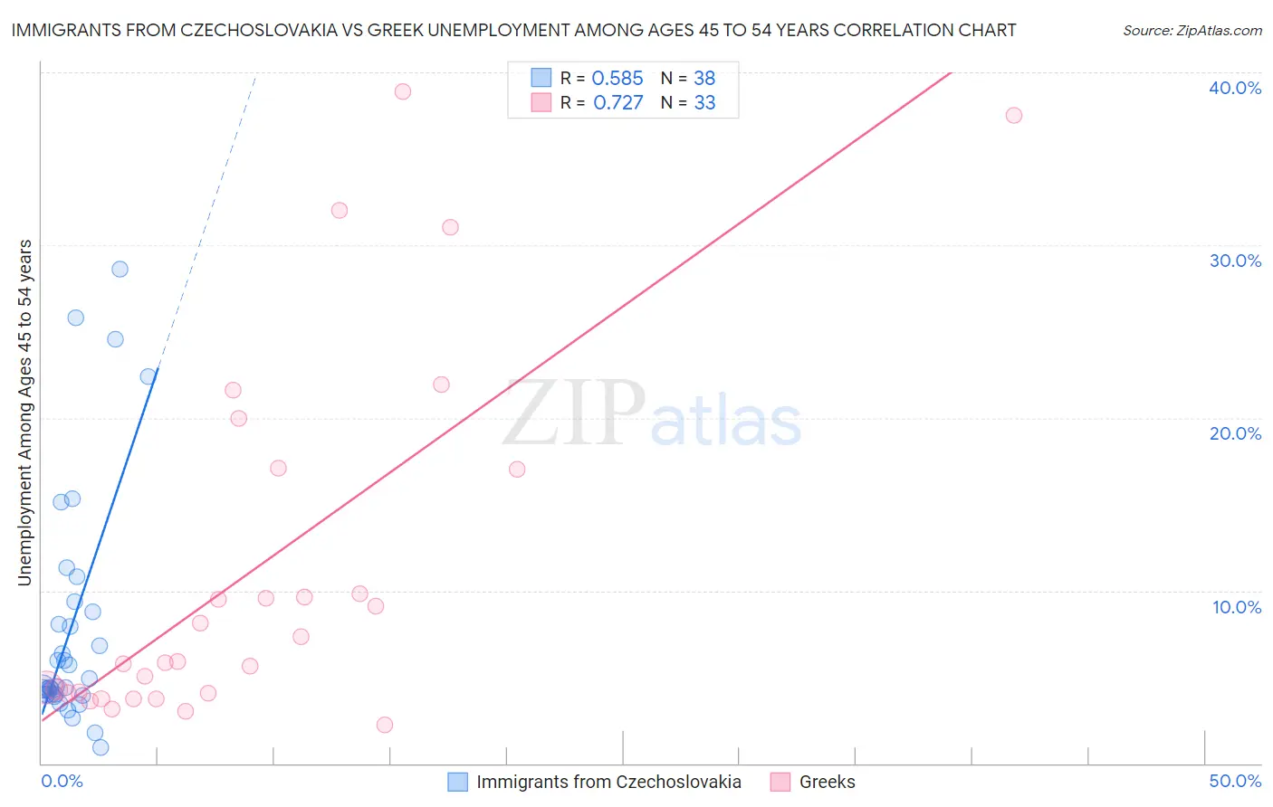 Immigrants from Czechoslovakia vs Greek Unemployment Among Ages 45 to 54 years
