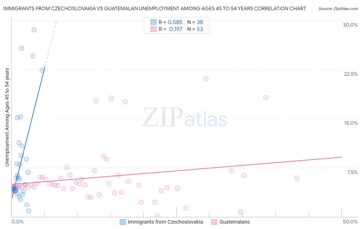 Immigrants from Czechoslovakia vs Guatemalan Unemployment Among Ages 45 to 54 years