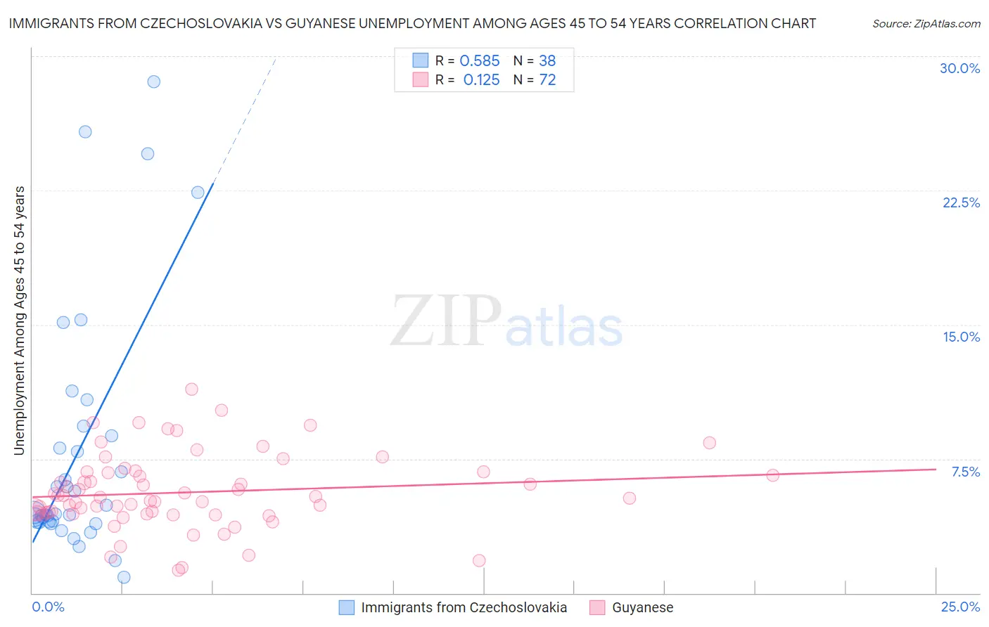 Immigrants from Czechoslovakia vs Guyanese Unemployment Among Ages 45 to 54 years