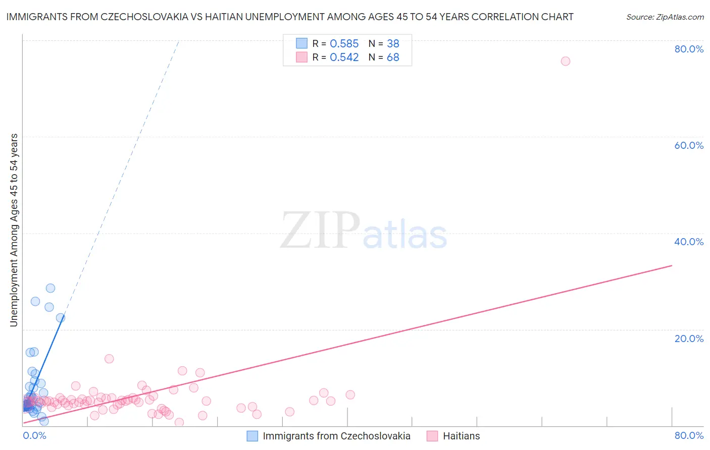 Immigrants from Czechoslovakia vs Haitian Unemployment Among Ages 45 to 54 years
