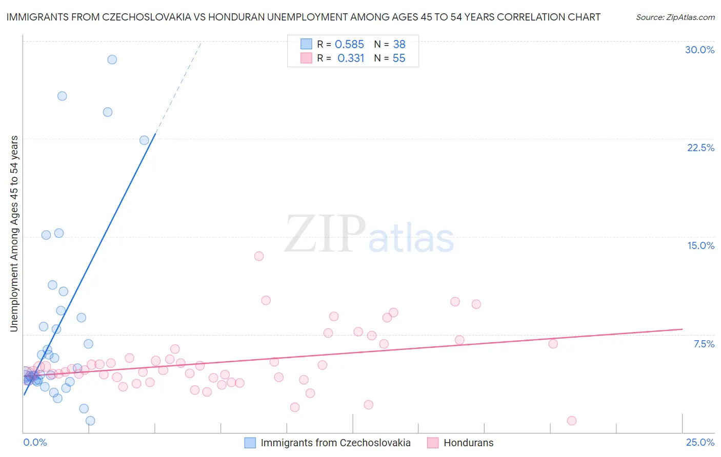 Immigrants from Czechoslovakia vs Honduran Unemployment Among Ages 45 to 54 years