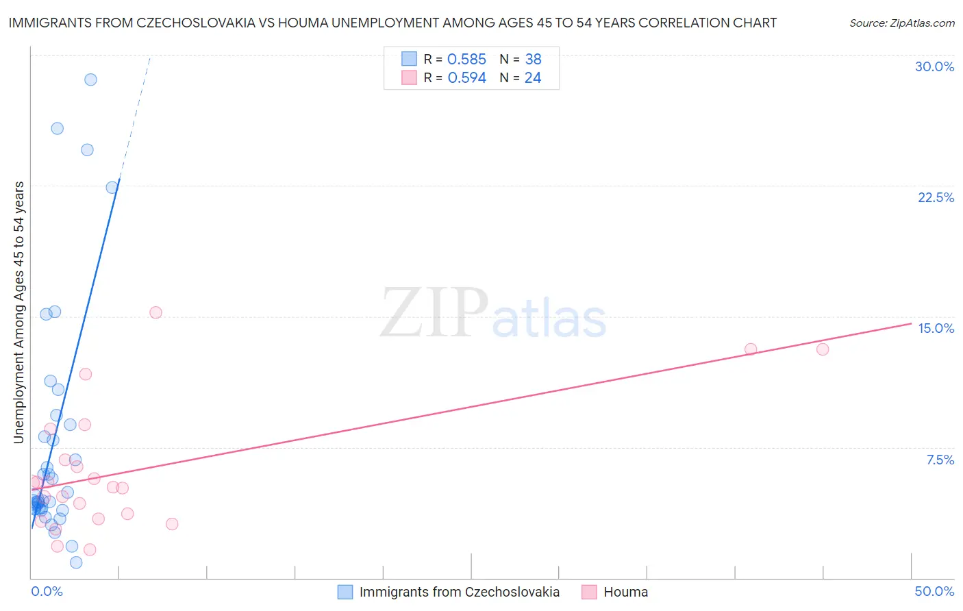 Immigrants from Czechoslovakia vs Houma Unemployment Among Ages 45 to 54 years