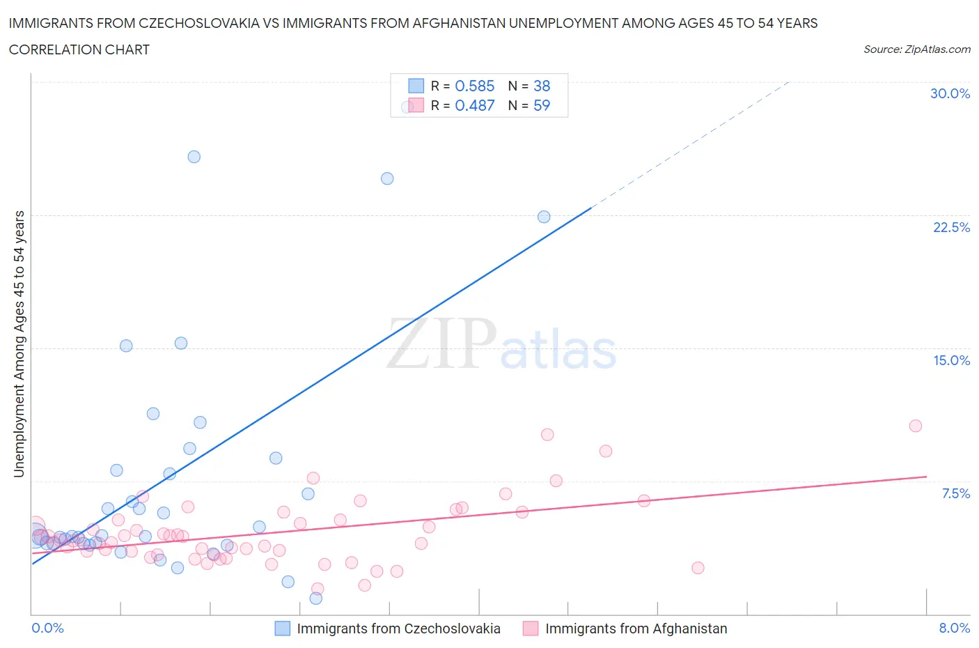 Immigrants from Czechoslovakia vs Immigrants from Afghanistan Unemployment Among Ages 45 to 54 years