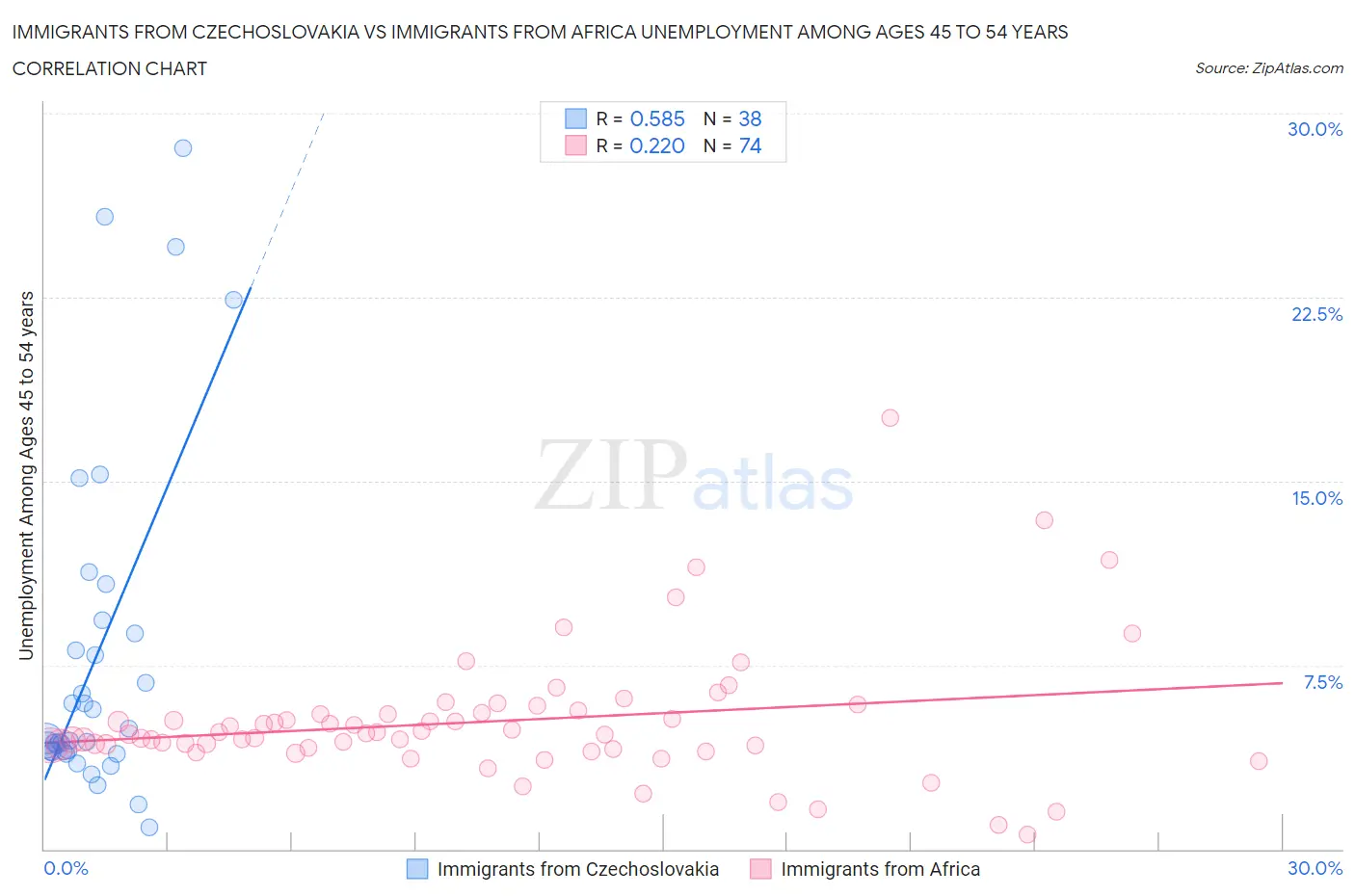 Immigrants from Czechoslovakia vs Immigrants from Africa Unemployment Among Ages 45 to 54 years