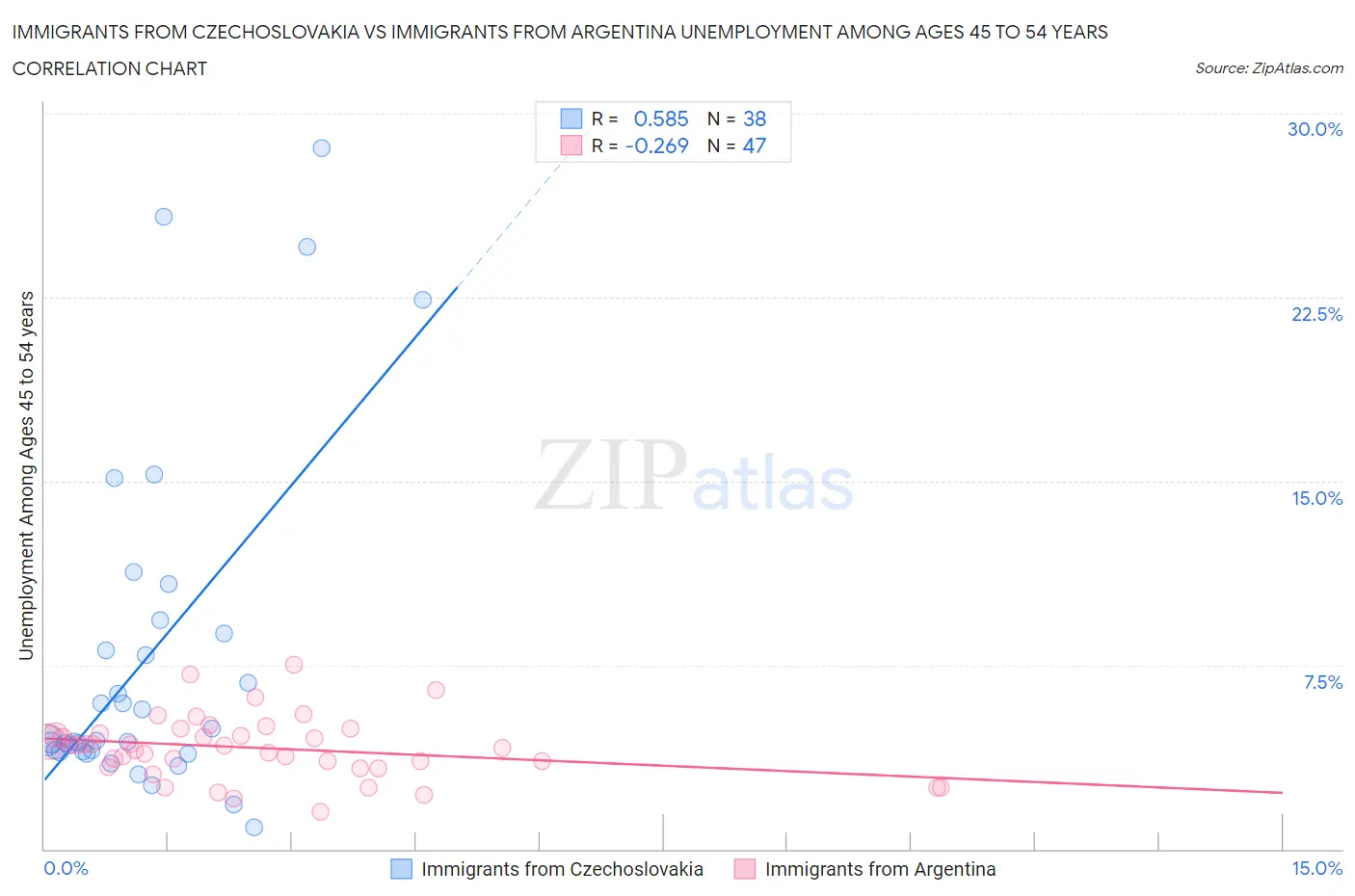 Immigrants from Czechoslovakia vs Immigrants from Argentina Unemployment Among Ages 45 to 54 years