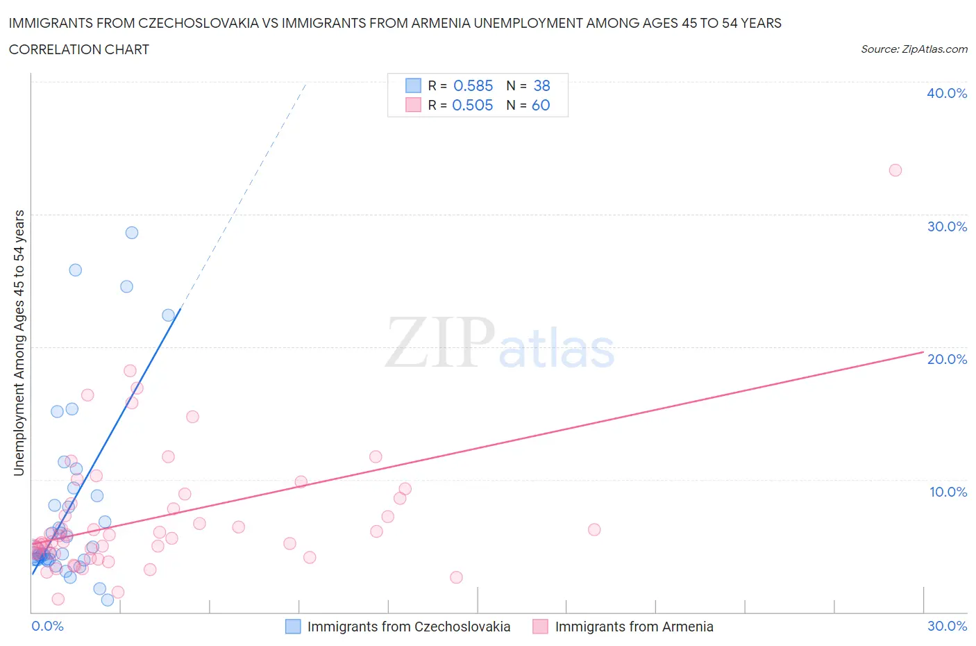 Immigrants from Czechoslovakia vs Immigrants from Armenia Unemployment Among Ages 45 to 54 years