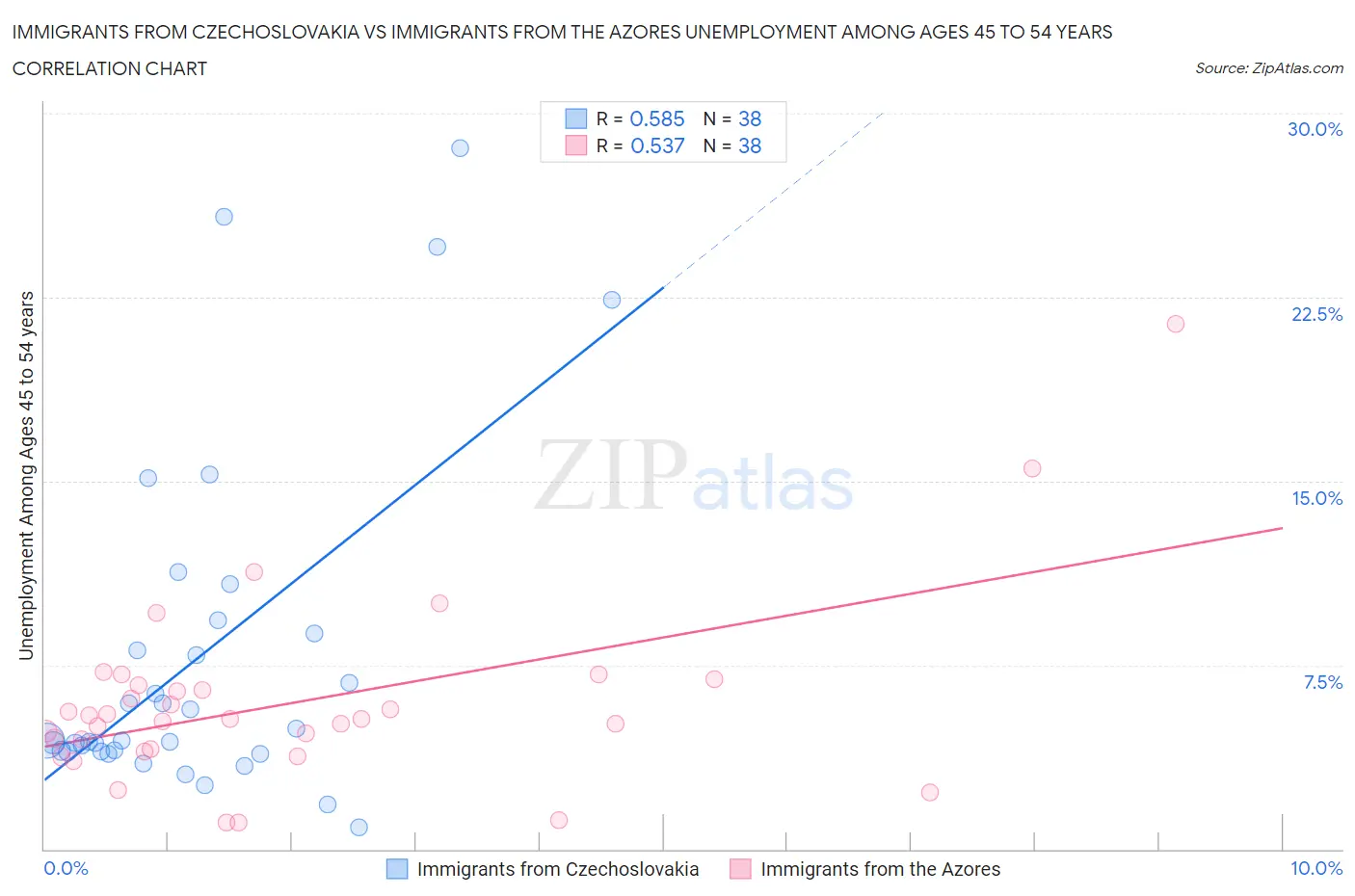 Immigrants from Czechoslovakia vs Immigrants from the Azores Unemployment Among Ages 45 to 54 years