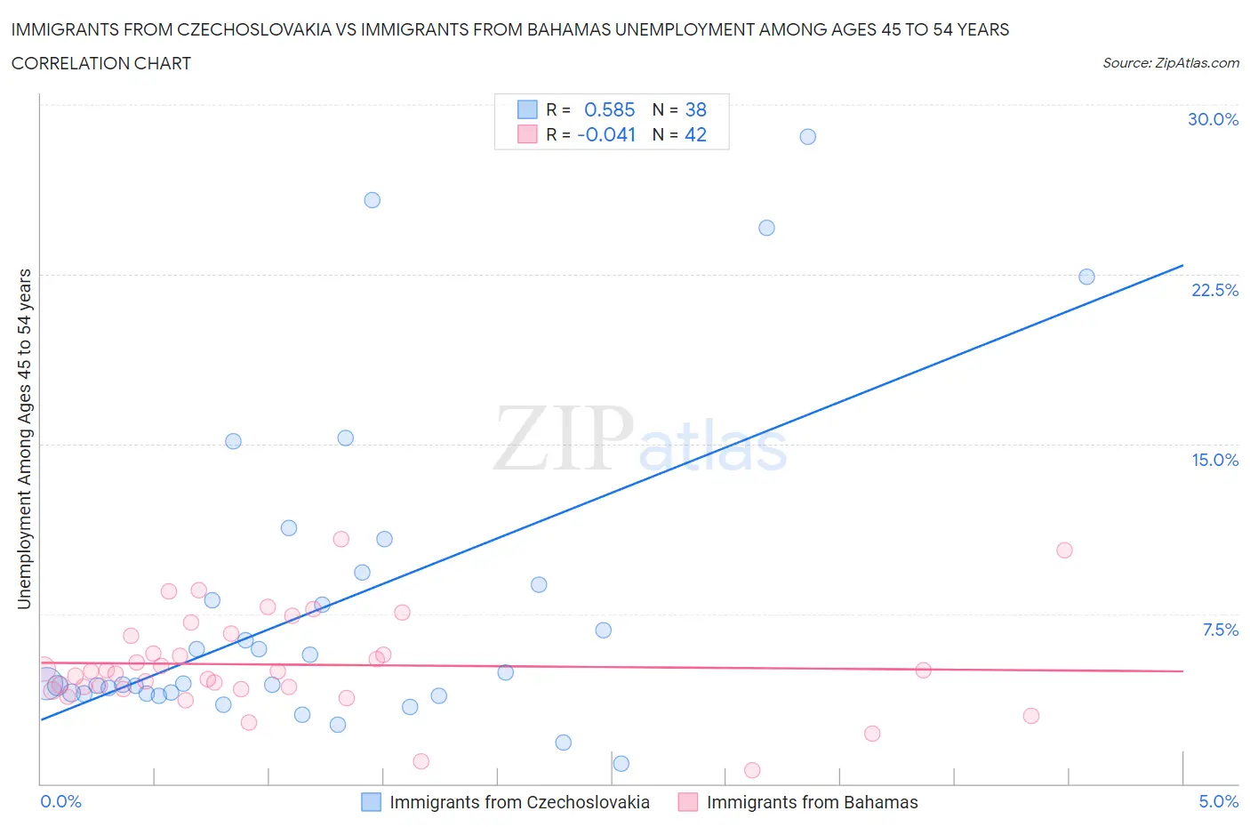 Immigrants from Czechoslovakia vs Immigrants from Bahamas Unemployment Among Ages 45 to 54 years