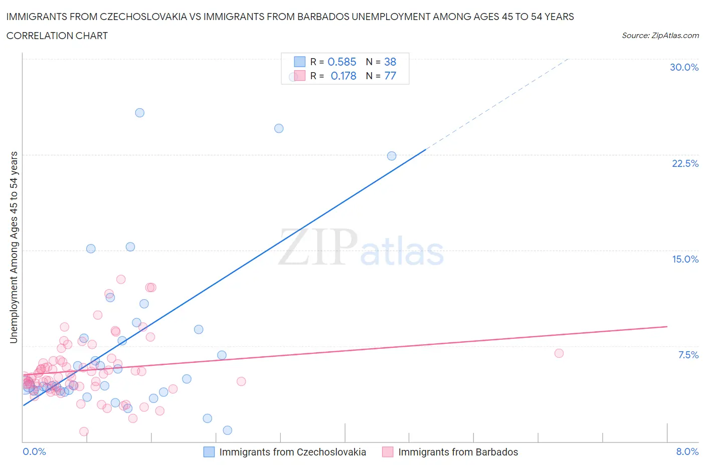 Immigrants from Czechoslovakia vs Immigrants from Barbados Unemployment Among Ages 45 to 54 years