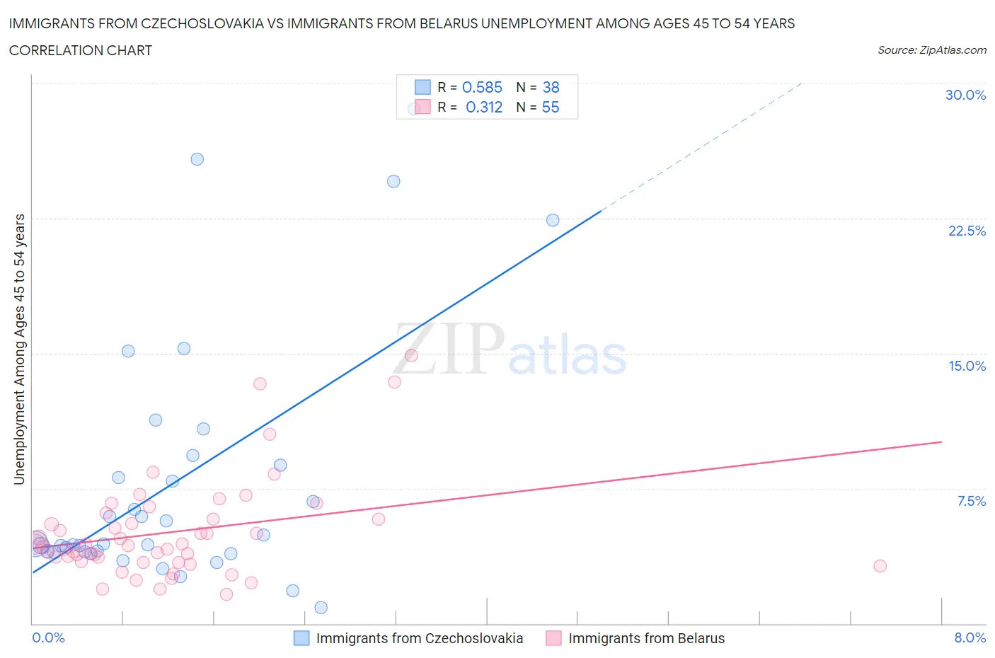 Immigrants from Czechoslovakia vs Immigrants from Belarus Unemployment Among Ages 45 to 54 years