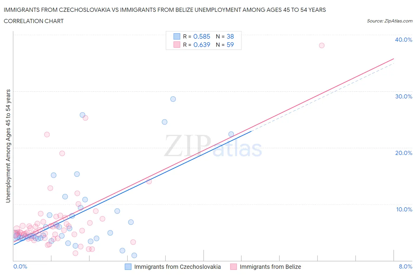 Immigrants from Czechoslovakia vs Immigrants from Belize Unemployment Among Ages 45 to 54 years