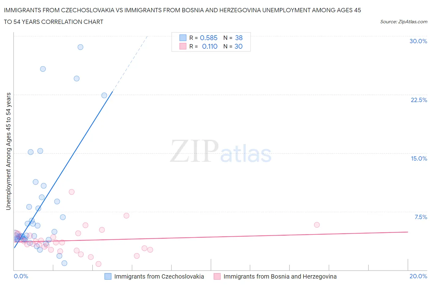 Immigrants from Czechoslovakia vs Immigrants from Bosnia and Herzegovina Unemployment Among Ages 45 to 54 years