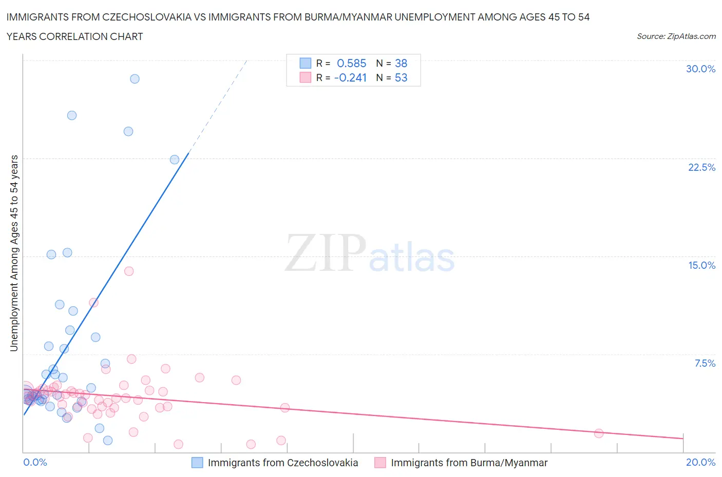 Immigrants from Czechoslovakia vs Immigrants from Burma/Myanmar Unemployment Among Ages 45 to 54 years