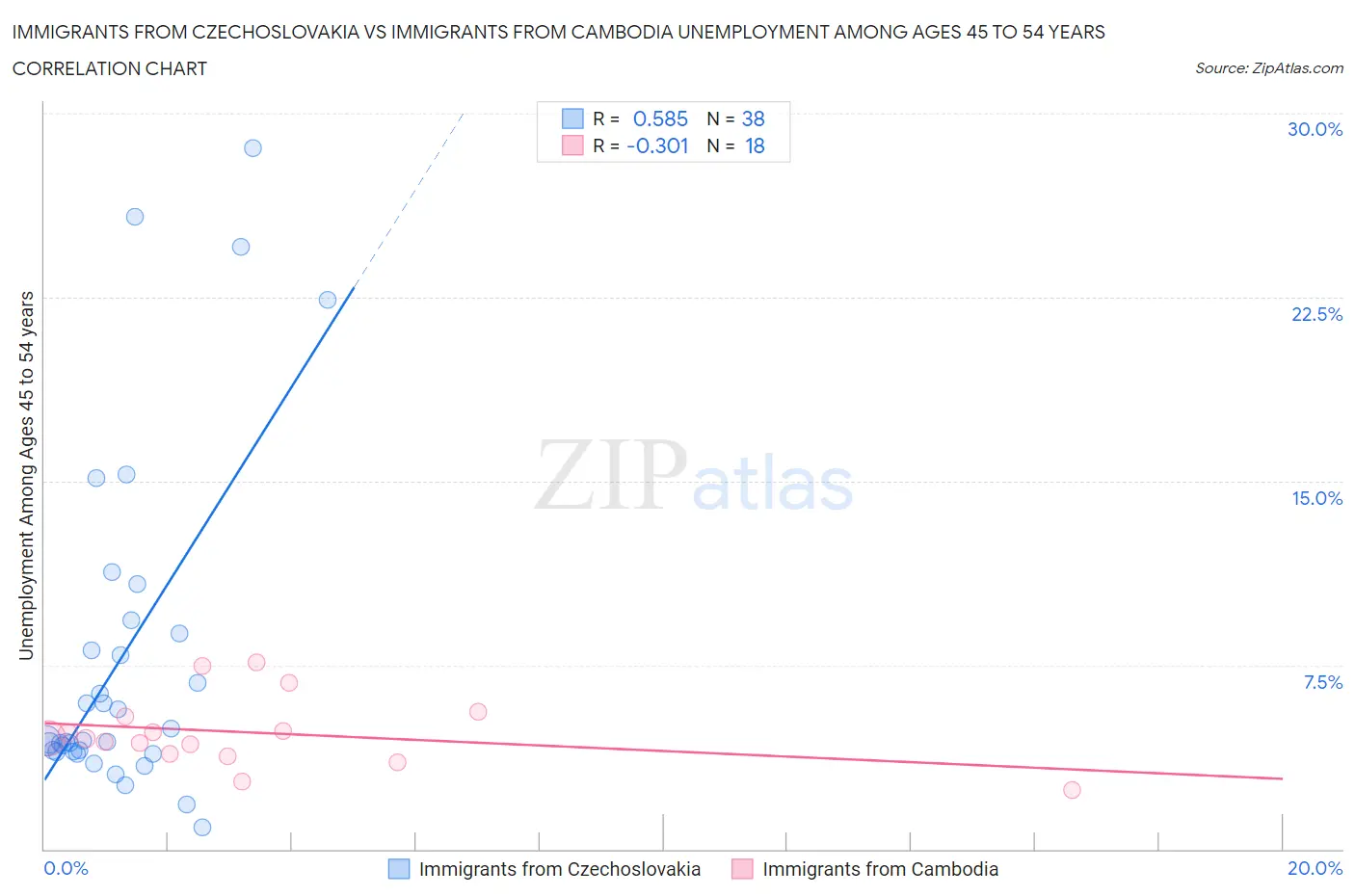 Immigrants from Czechoslovakia vs Immigrants from Cambodia Unemployment Among Ages 45 to 54 years