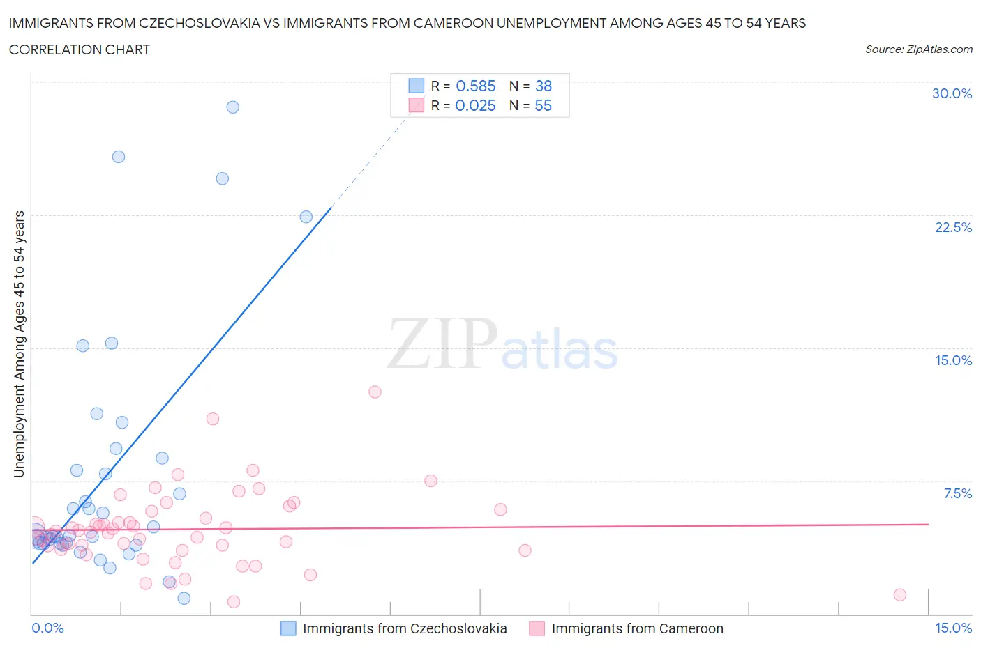 Immigrants from Czechoslovakia vs Immigrants from Cameroon Unemployment Among Ages 45 to 54 years