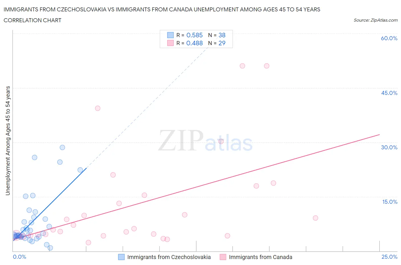 Immigrants from Czechoslovakia vs Immigrants from Canada Unemployment Among Ages 45 to 54 years