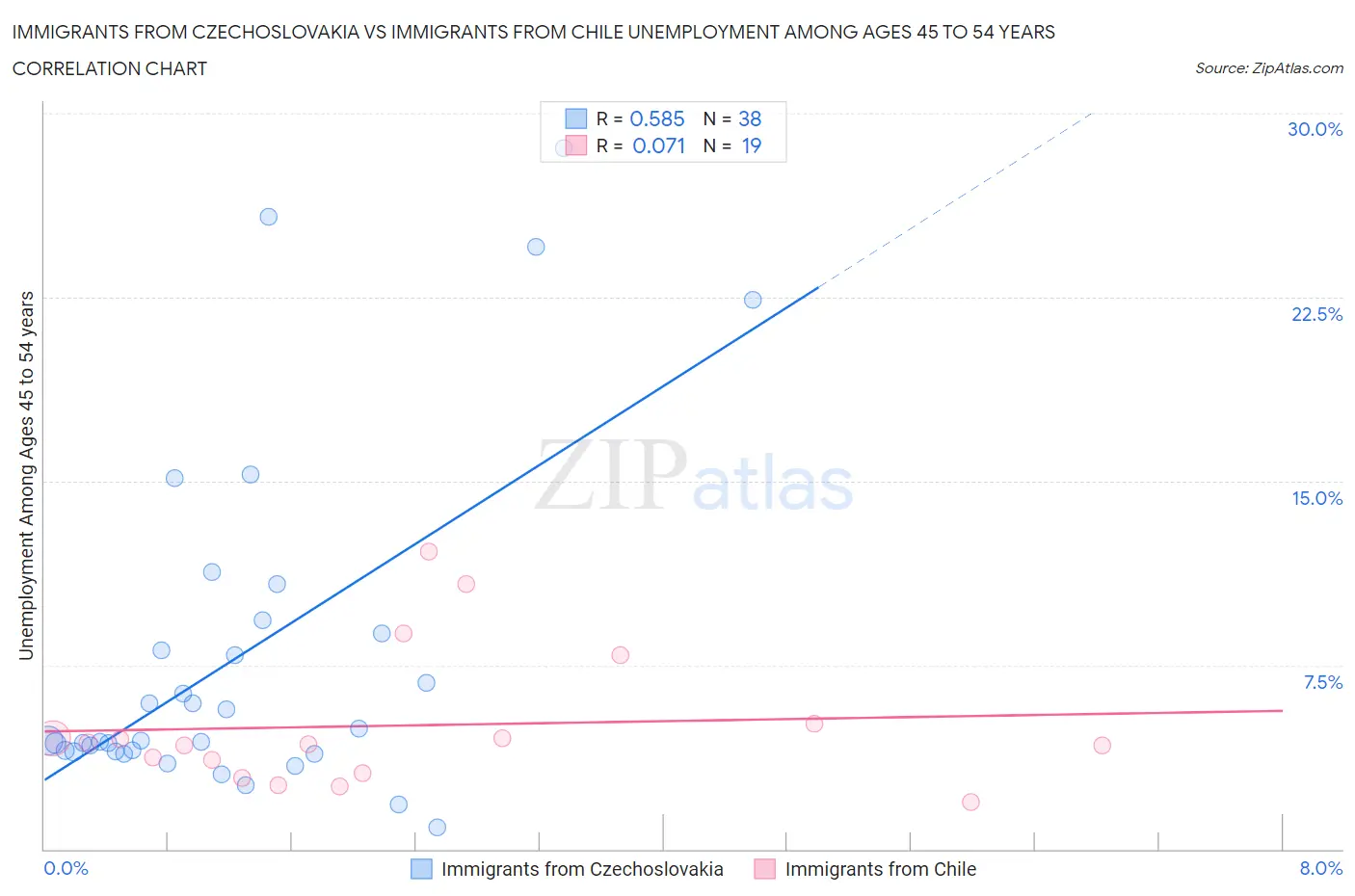 Immigrants from Czechoslovakia vs Immigrants from Chile Unemployment Among Ages 45 to 54 years