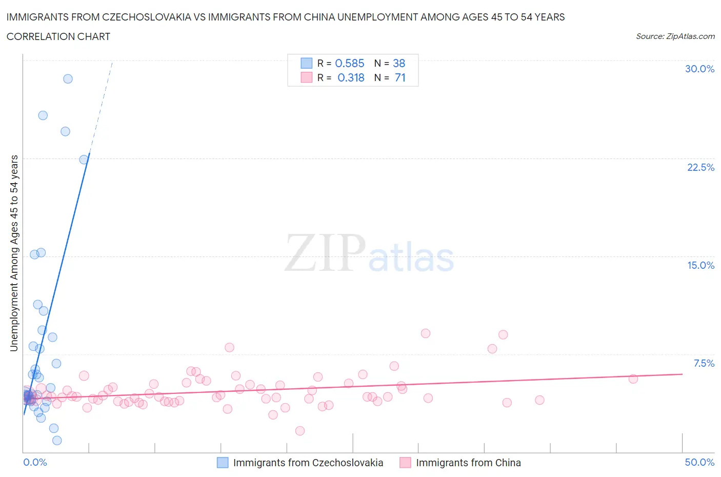 Immigrants from Czechoslovakia vs Immigrants from China Unemployment Among Ages 45 to 54 years