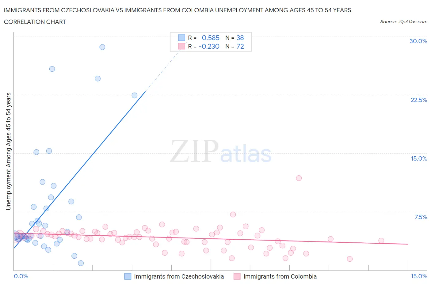Immigrants from Czechoslovakia vs Immigrants from Colombia Unemployment Among Ages 45 to 54 years