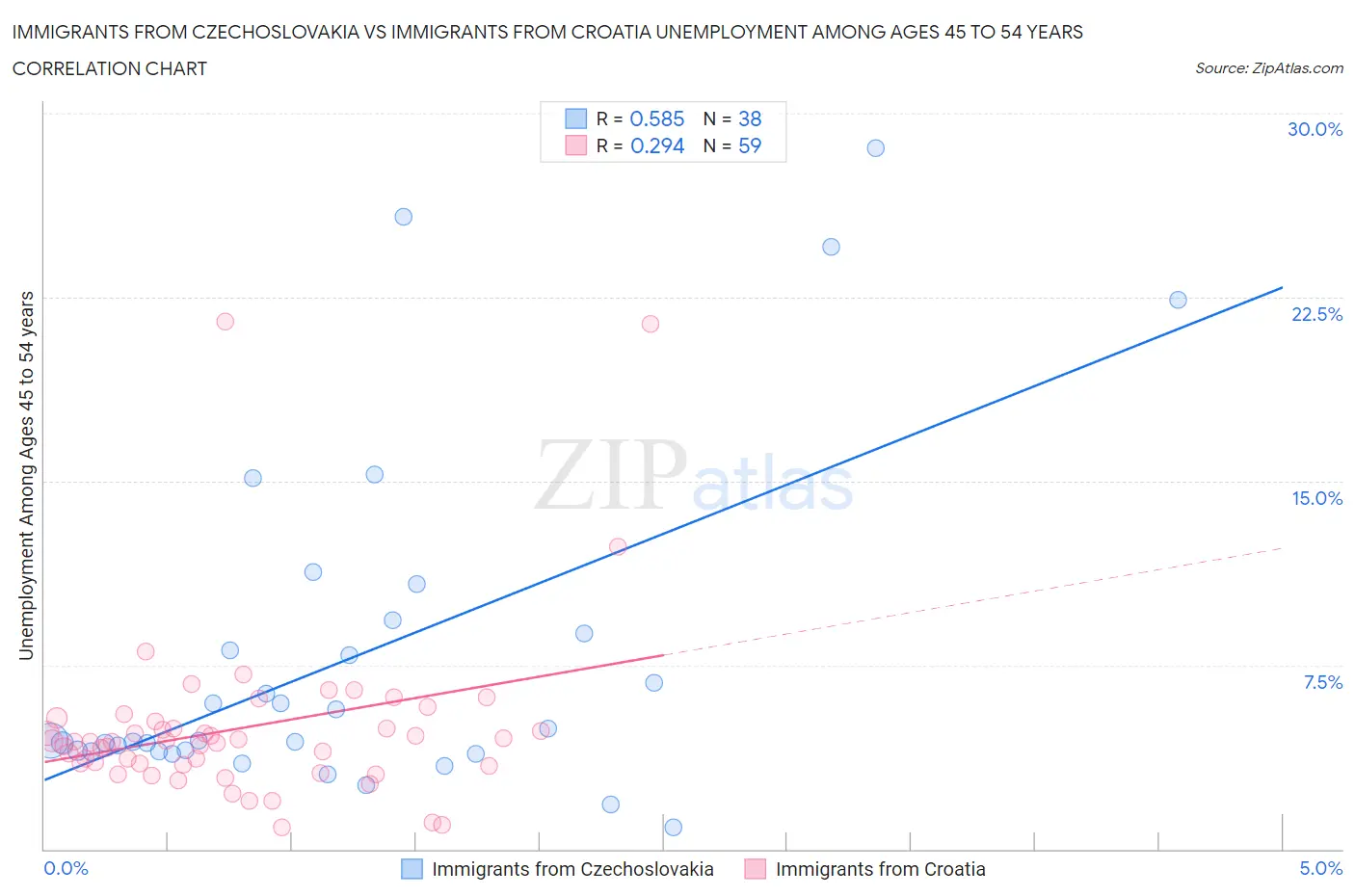 Immigrants from Czechoslovakia vs Immigrants from Croatia Unemployment Among Ages 45 to 54 years