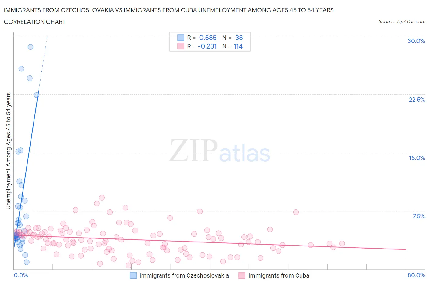 Immigrants from Czechoslovakia vs Immigrants from Cuba Unemployment Among Ages 45 to 54 years
