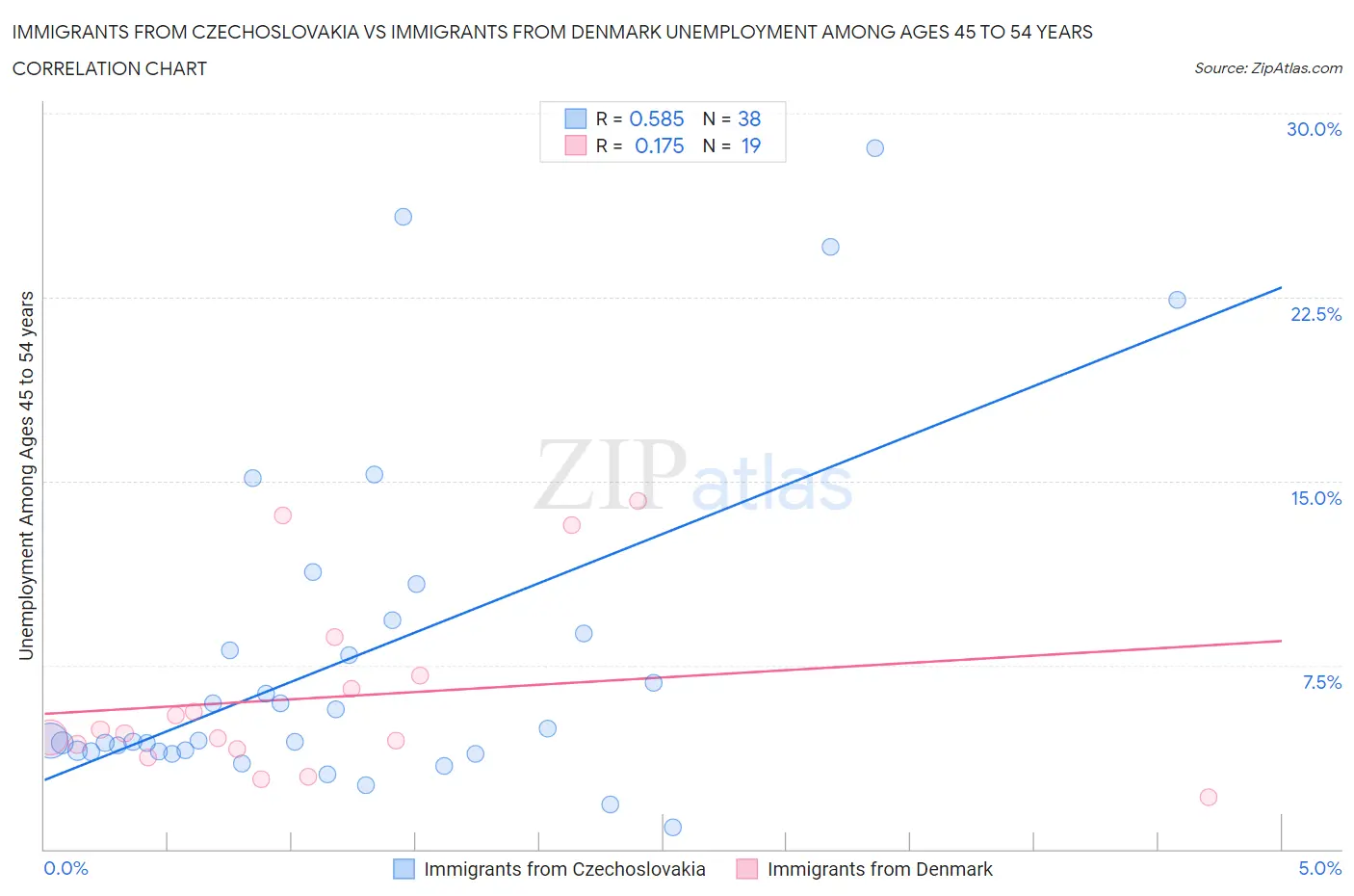 Immigrants from Czechoslovakia vs Immigrants from Denmark Unemployment Among Ages 45 to 54 years