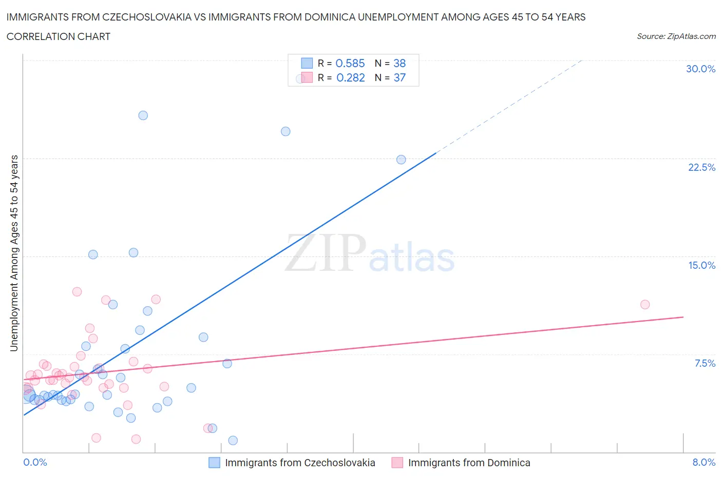 Immigrants from Czechoslovakia vs Immigrants from Dominica Unemployment Among Ages 45 to 54 years