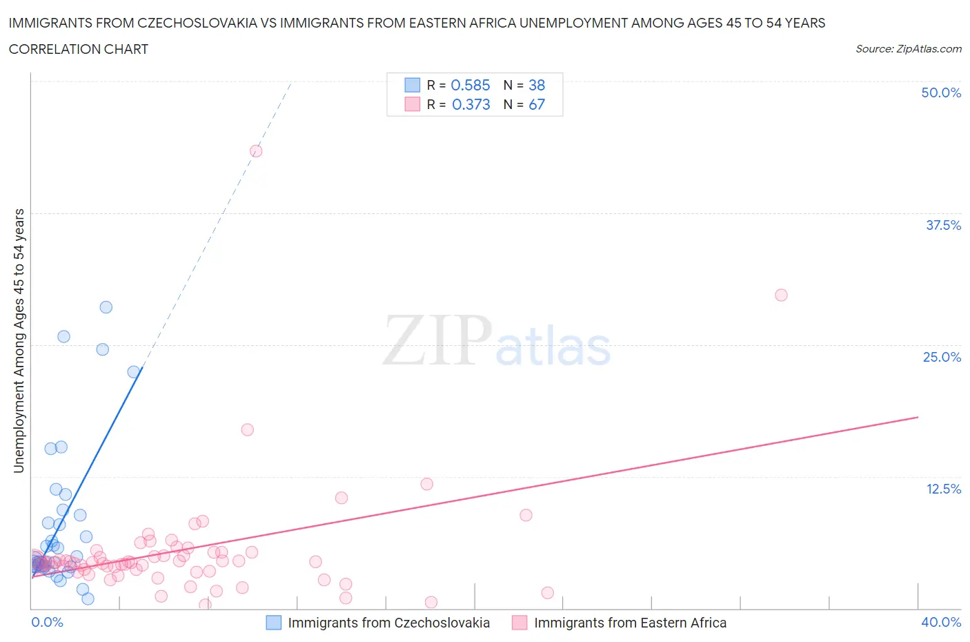 Immigrants from Czechoslovakia vs Immigrants from Eastern Africa Unemployment Among Ages 45 to 54 years