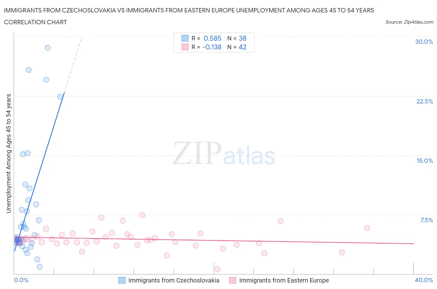 Immigrants from Czechoslovakia vs Immigrants from Eastern Europe Unemployment Among Ages 45 to 54 years