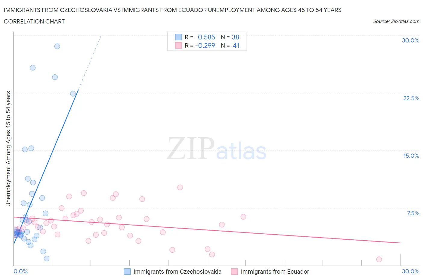 Immigrants from Czechoslovakia vs Immigrants from Ecuador Unemployment Among Ages 45 to 54 years