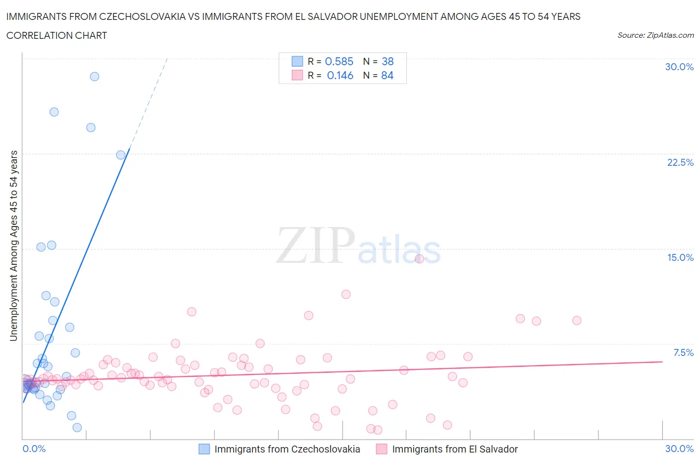 Immigrants from Czechoslovakia vs Immigrants from El Salvador Unemployment Among Ages 45 to 54 years