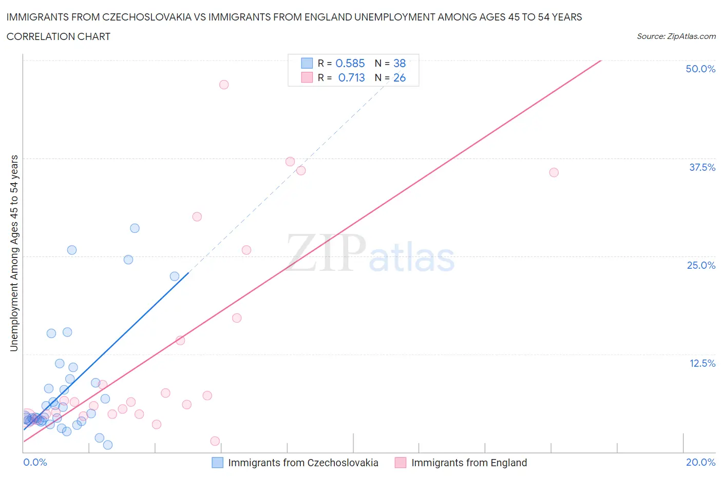 Immigrants from Czechoslovakia vs Immigrants from England Unemployment Among Ages 45 to 54 years