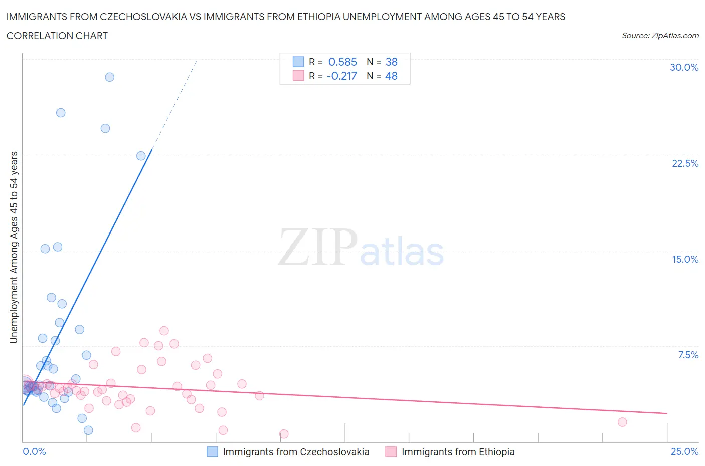 Immigrants from Czechoslovakia vs Immigrants from Ethiopia Unemployment Among Ages 45 to 54 years