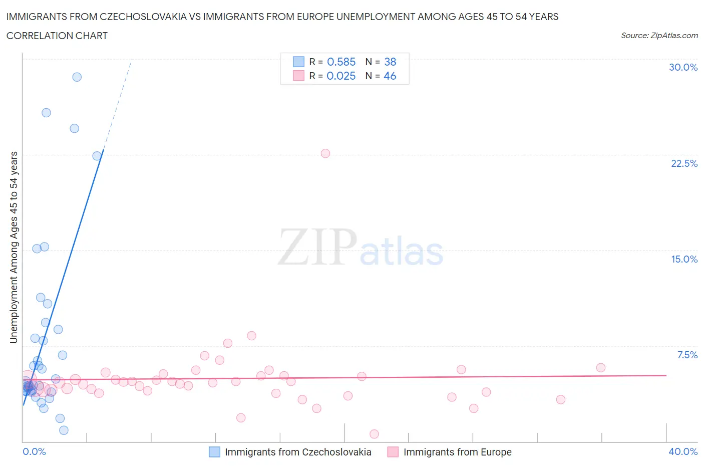 Immigrants from Czechoslovakia vs Immigrants from Europe Unemployment Among Ages 45 to 54 years