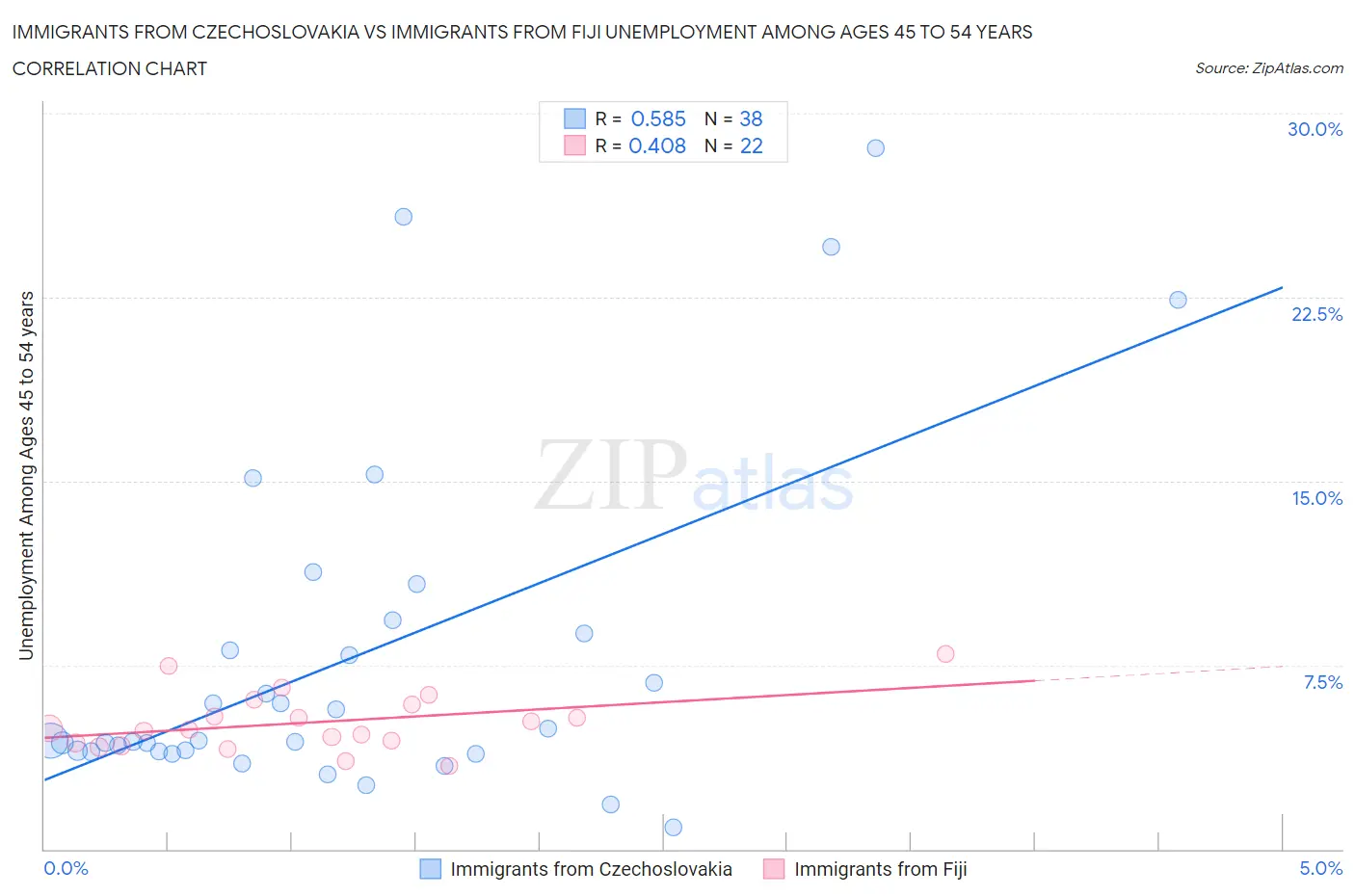 Immigrants from Czechoslovakia vs Immigrants from Fiji Unemployment Among Ages 45 to 54 years
