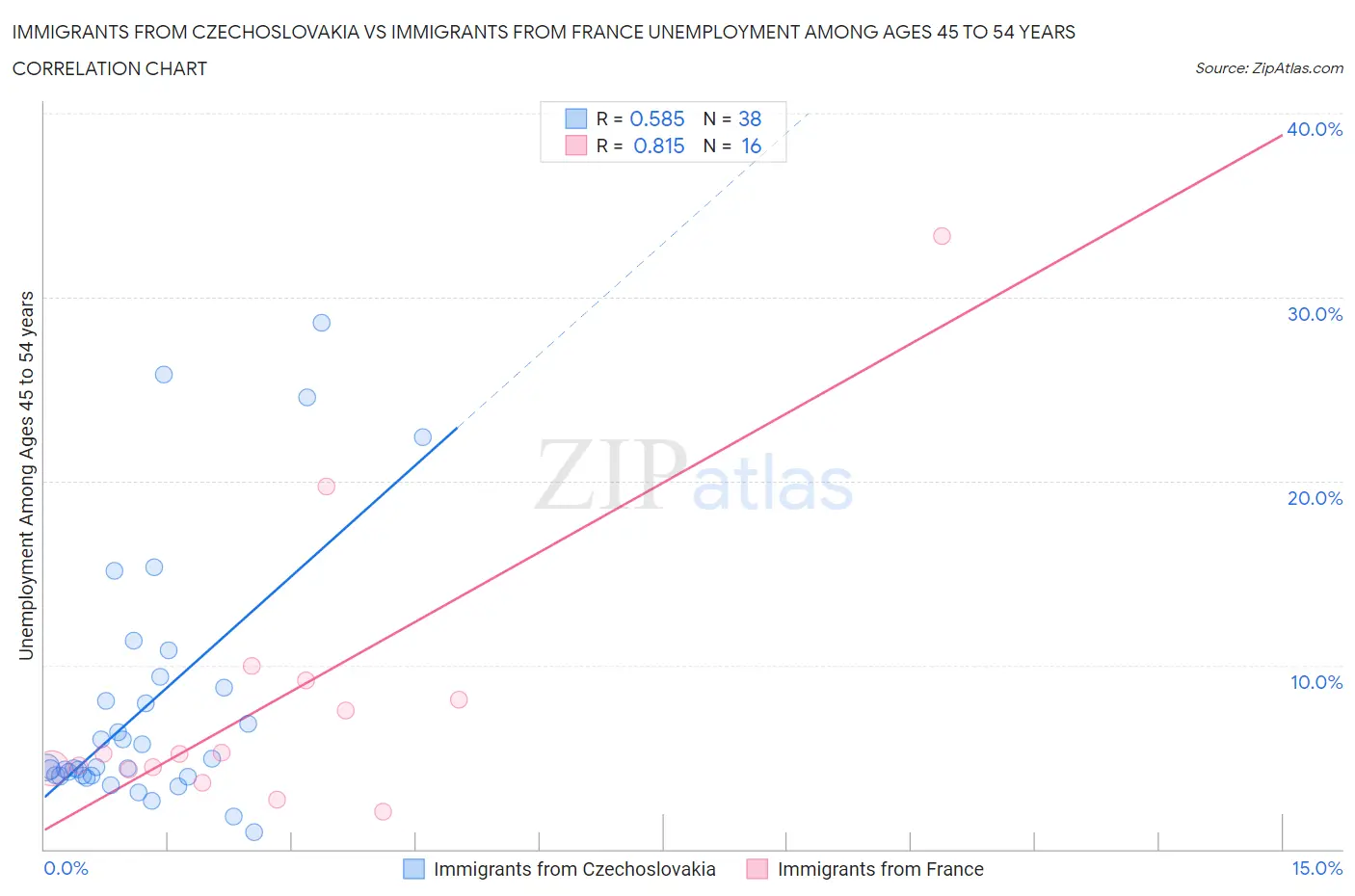 Immigrants from Czechoslovakia vs Immigrants from France Unemployment Among Ages 45 to 54 years